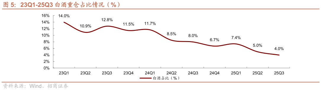 请问一下23Q1-25Q3 白酒重仓占比情况（%）