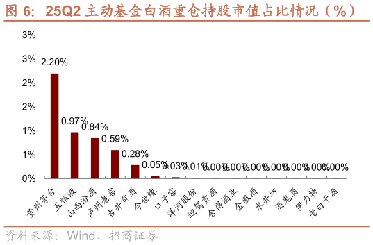 咨询下各位25Q2 主动基金白酒重仓持股市值占比情况（%）   25Q3 主动基金白酒重仓持股市值占比情况（%）