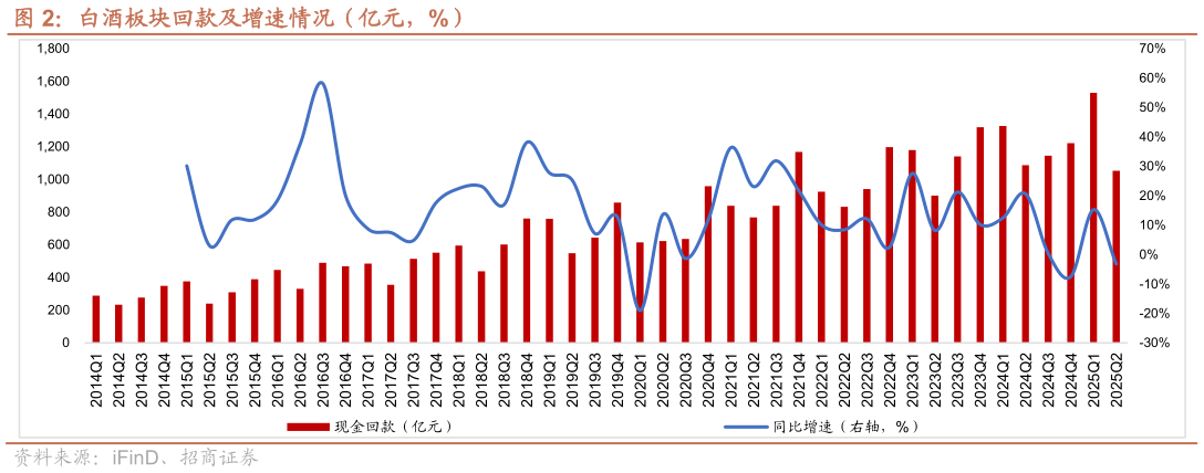 如何看待白酒板块回款及增速情况（亿元，%）