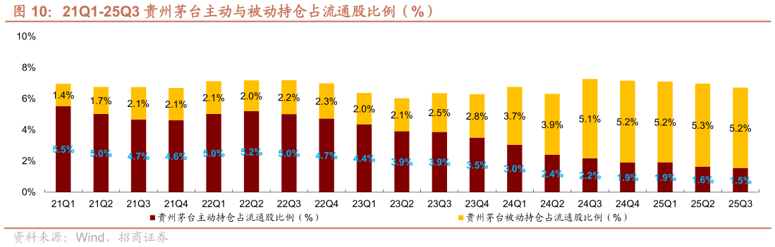 咨询下各位21Q1-25Q3 贵州茅台主动与被动持仓占流通股比例（%）