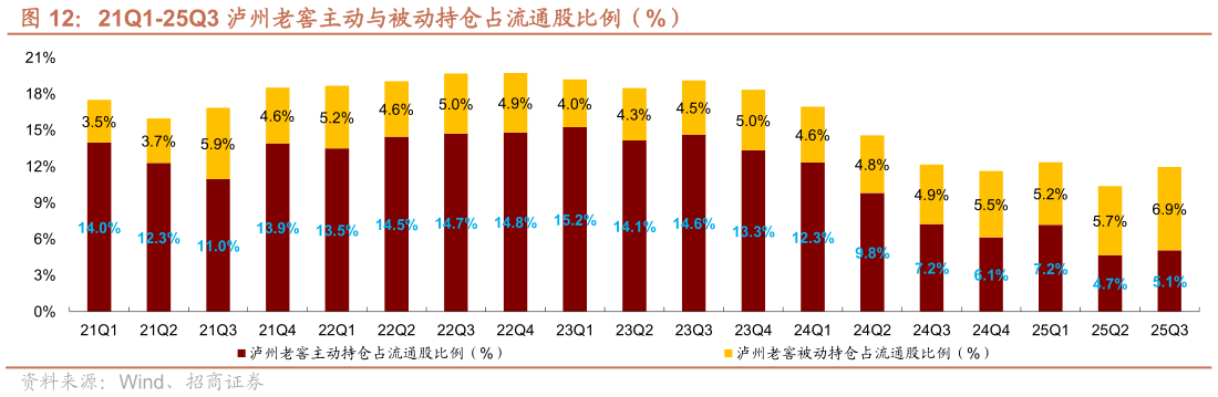 咨询大家21Q1-25Q3 泸州老窖主动与被动持仓占流通股比例（%）