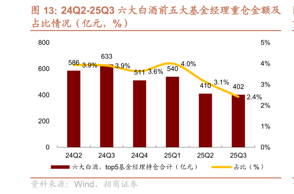 如何了解24Q2-25Q3 六大白酒前五大基金经理重仓金额及