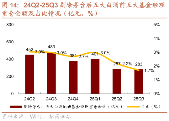 谁知道24Q2-25Q3 剔除茅台后五大白酒前五大基金经理
