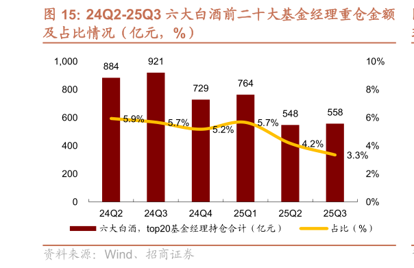 如何了解24Q2-25Q3 六大白酒前二十大基金经理重仓金额