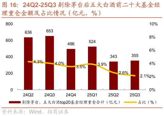 你知道24Q2-25Q3 剔除茅台后五大白酒前二十大基金经