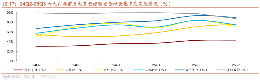 谁知道24Q2-25Q3 六大白酒前五大基金经理重仓持仓集中度变化情况（%）