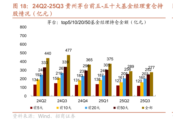 怎样理解24Q2-25Q3 贵州茅台前五-五十大基金经理重仓持