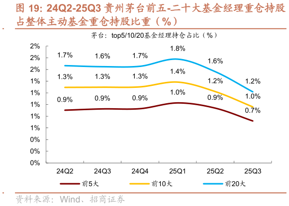 请问一下24Q2-25Q3 贵州茅台前五-二十大基金经理重仓持股