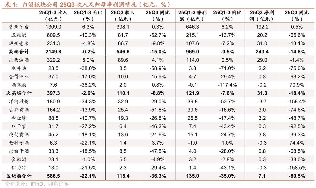 想问下各位网友白酒板块公司 25Q3 收入及归母净利润情况（亿元，%）