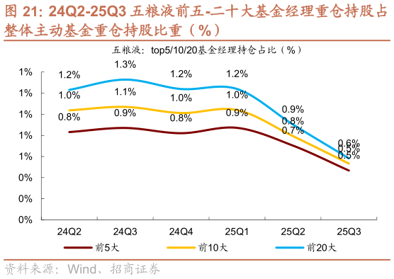 如何了解24Q2-25Q3 五粮液前五-二十大基金经理重仓持股占
