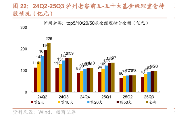 谁能回答24Q2-25Q3 泸州老窖前五-五十大基金经理重仓持