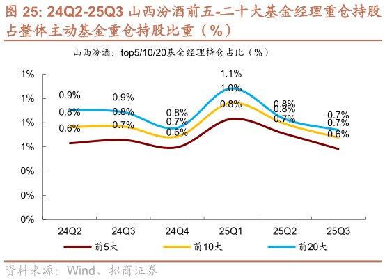 咨询大家24Q2-25Q3 山西汾酒前五-二十大基金经理重仓持股