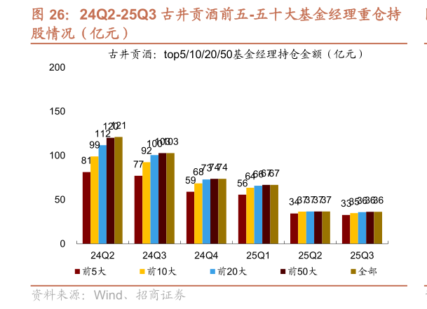 如何了解24Q2-25Q3 古井贡酒前五-五十大基金经理重仓持