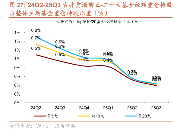 咨询下各位24Q2-25Q3 古井贡酒前五-二十大基金经理重仓持股