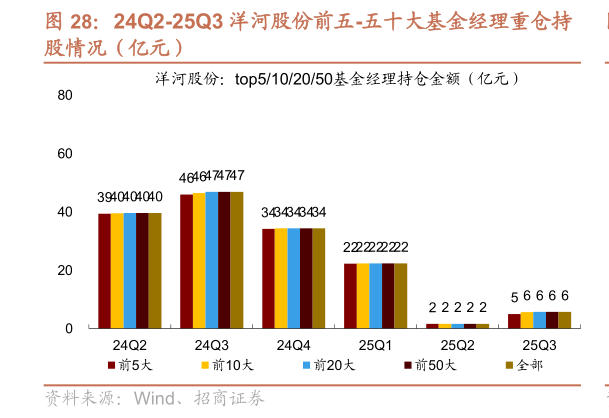 谁知道24Q2-25Q3 洋河股份前五-五十大基金经理重仓持