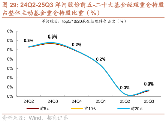 你知道24Q2-25Q3 洋河股份前五-二十大基金经理重仓持股