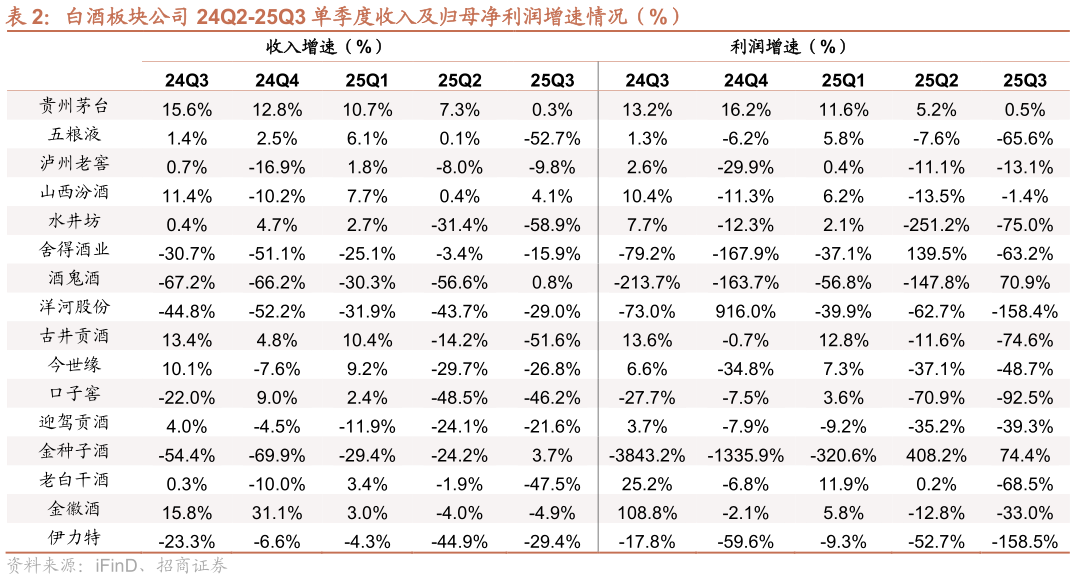 想问下各位网友白酒板块公司 24Q2-25Q3 单季度收入及归母净利润增速情况（%）