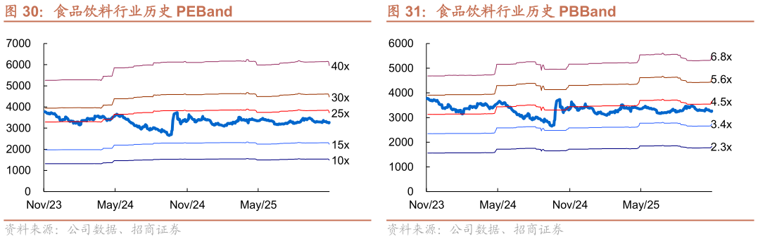 你知道食品饮料行业历史 PEBand 食品饮料行业历史 PBBand