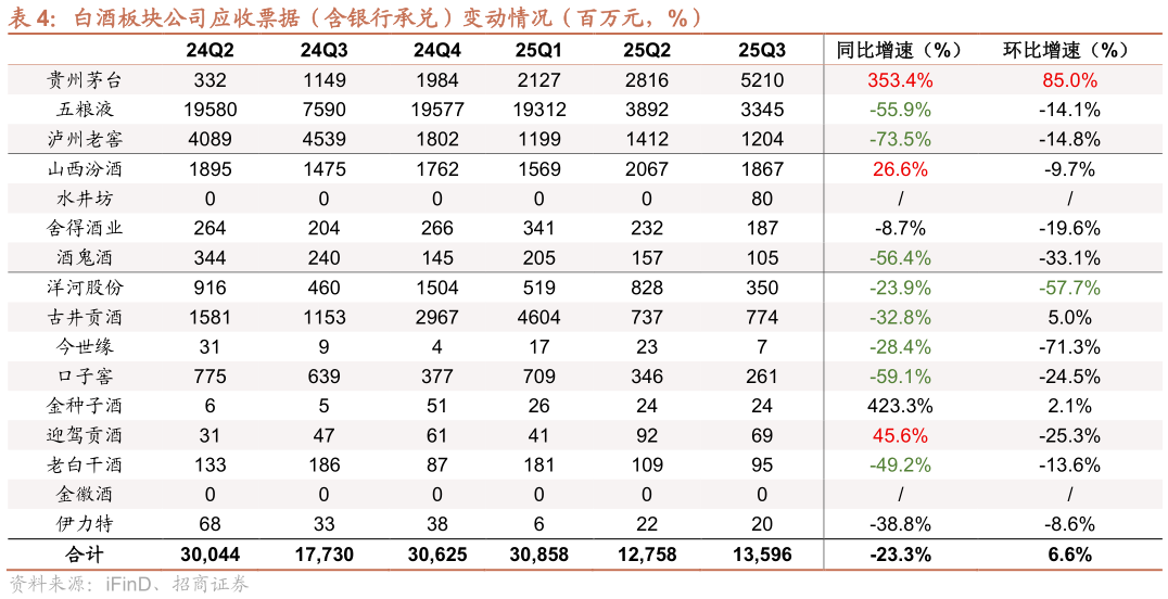 如何了解白酒板块公司应收票据（含银行承兑）变动情况（百万元，%）