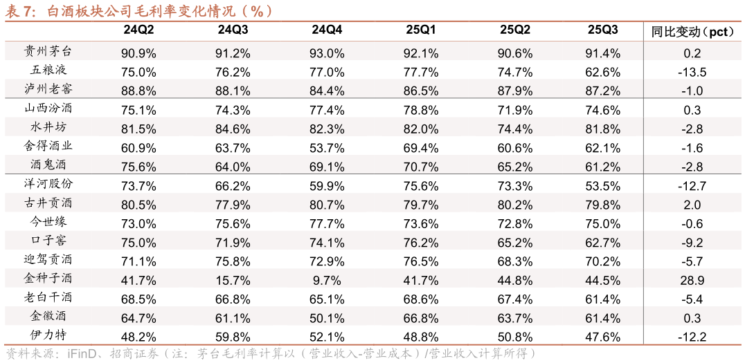 如何看待白酒板块公司毛利率变化情况（%）