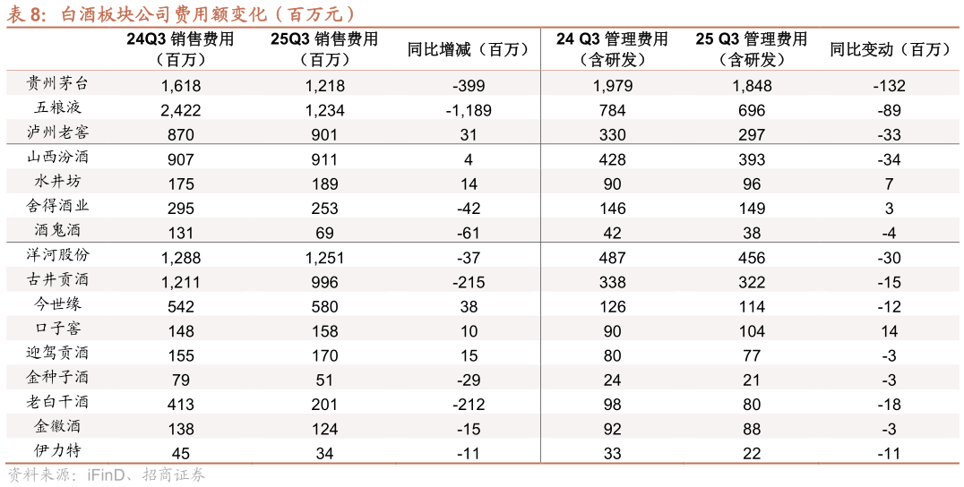 你知道白酒板块公司费用额变化（百万元）