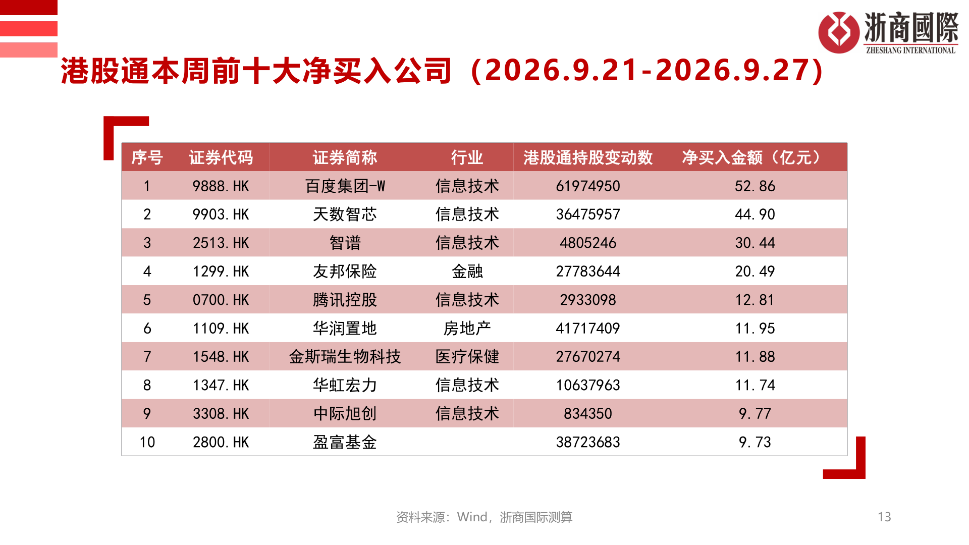 想问下各位网友港股通本周前十大净买入公司（2026.9.21-2026.9.27）