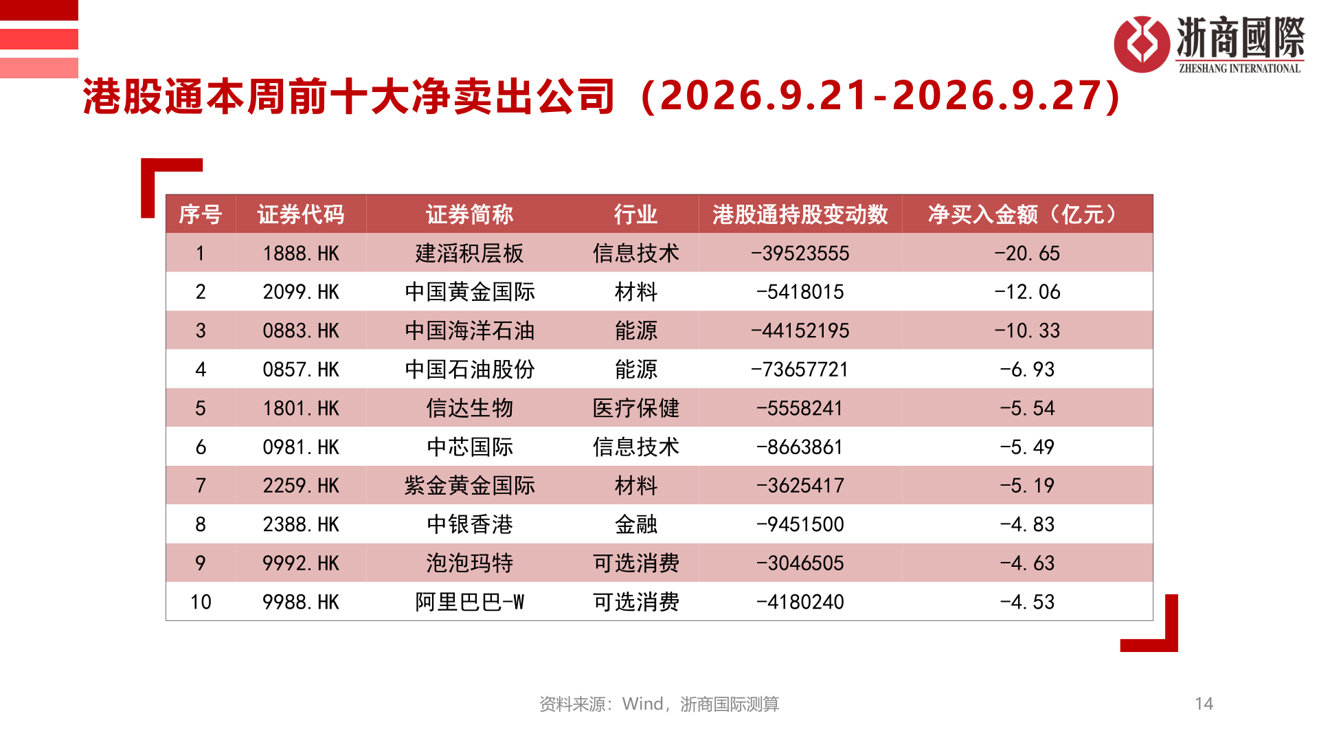 一起讨论下港股通本周前十大净卖出公司（2026.9.21-2026.9.27）