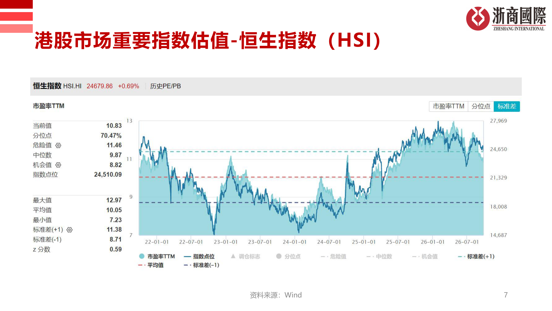 各位网友请教一下港股市场重要指数估值-恒生指数（HSI）