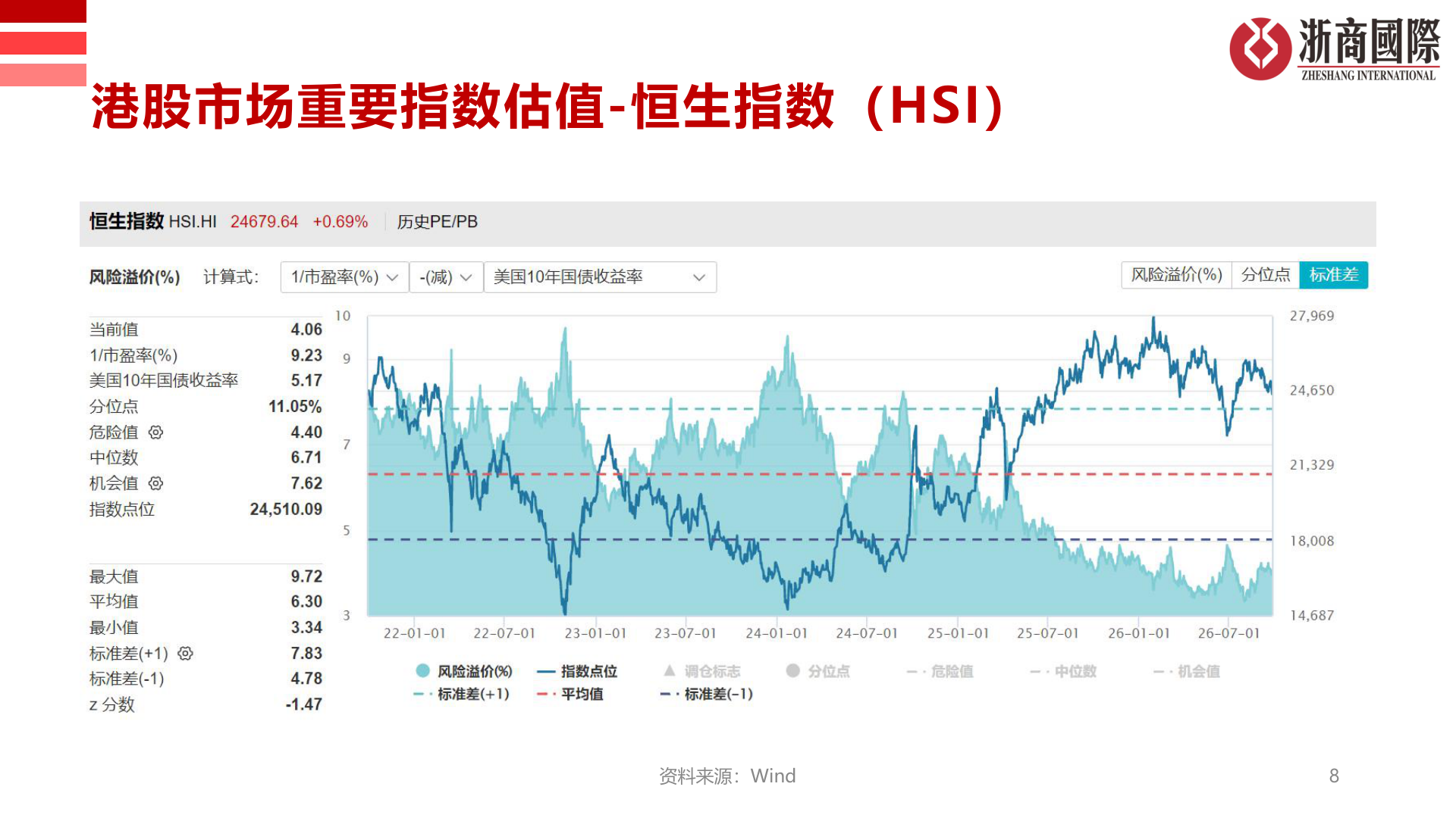 咨询大家港股市场重要指数估值-恒生指数（HSI）