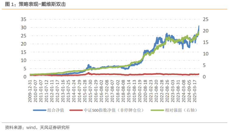 想关注一下策略表现-戴维斯双击