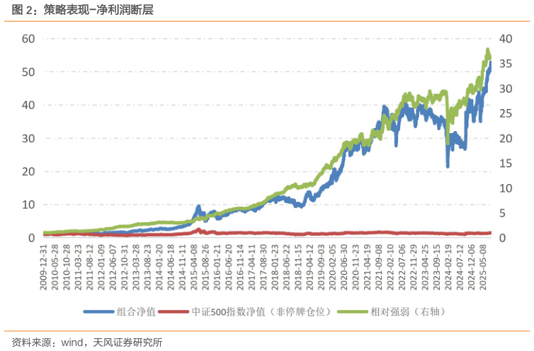 谁知道策略表现-净利润断层