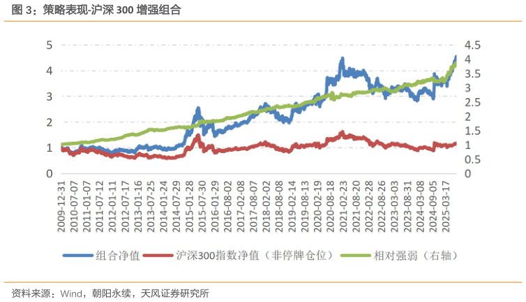 各位网友请教一下策略表现-沪深 300 增强组合