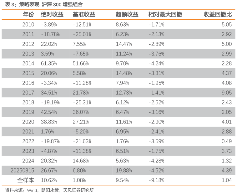 怎样理解策略表现-沪深 300 增强组合