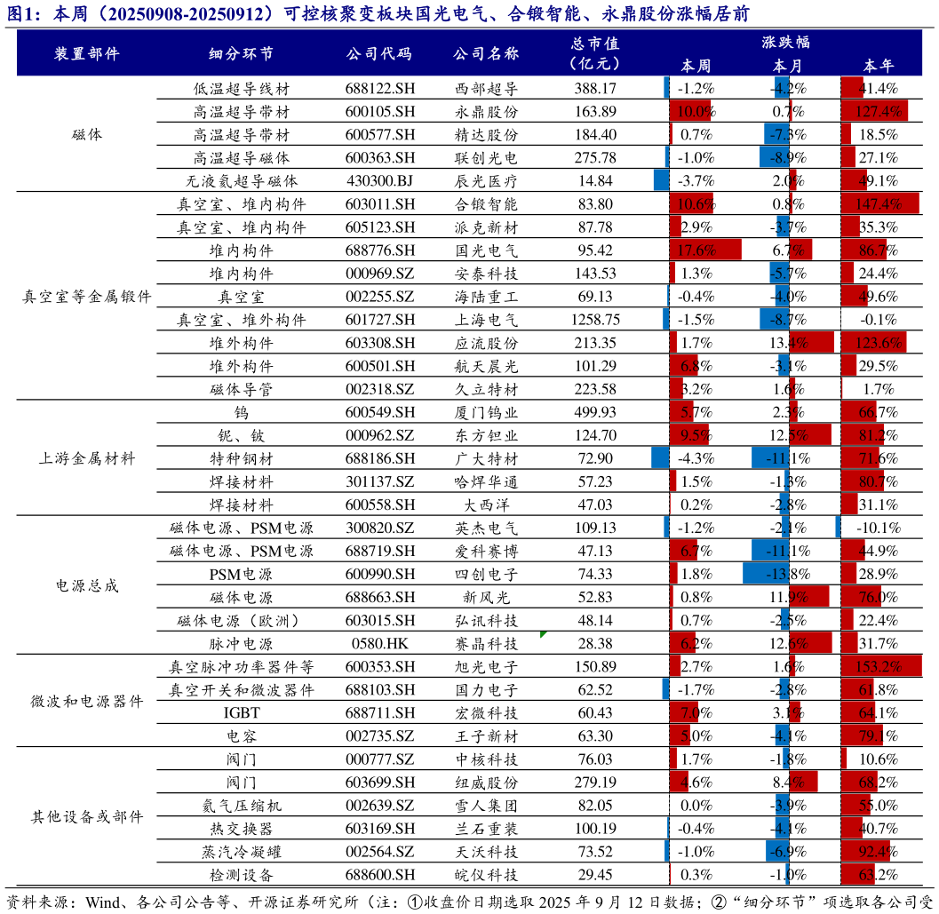 如何了解本周（20250908-20250912）可控核聚变板块国光电气、合锻智能、永鼎股份涨幅居前