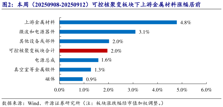 一起讨论下本周（20250908-20250912）可控核聚变板块下上游金属材料涨幅居前