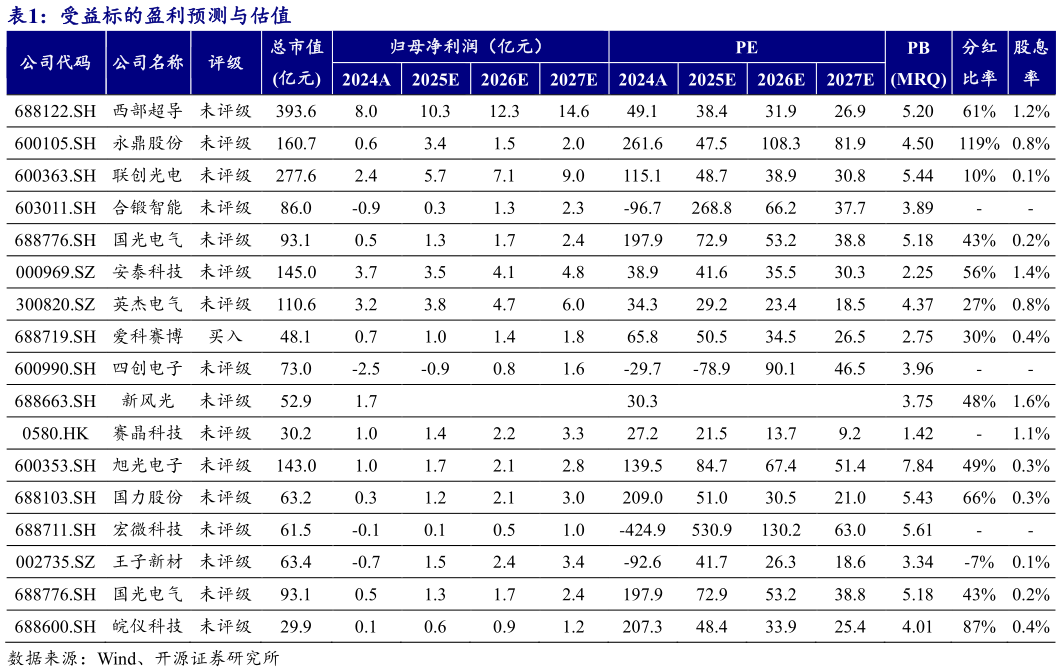 咨询下各位受益标的盈利预测与估值