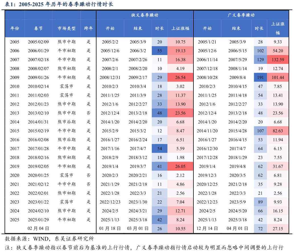 各位网友请教一下2005-2025 年历年的春季躁动行情时长