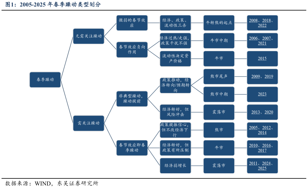 谁知道2005-2025 年春季躁动类型划分