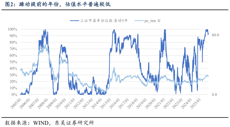 咨询下各位躁动提前的年份，估值水平普遍较低