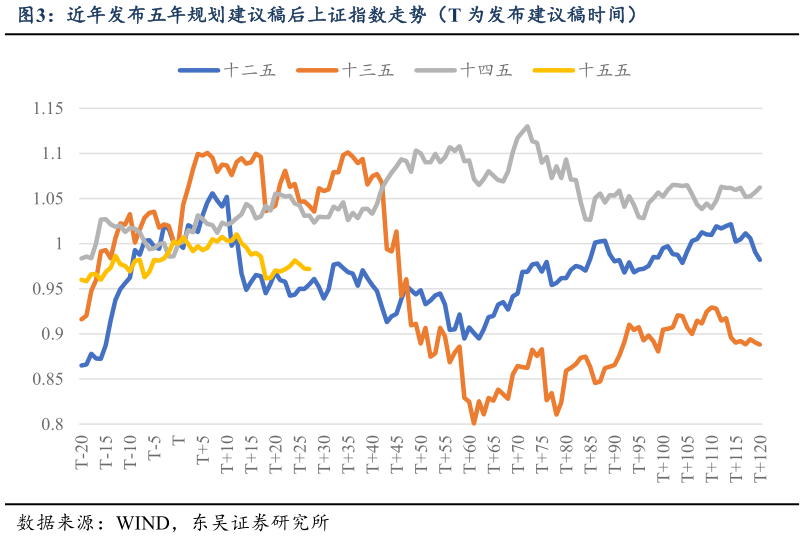 你知道近年发布五年规划建议稿后上证指数走势（T 为发布建议稿时间）