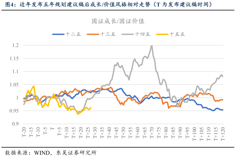 怎样理解近年发布五年规划建议稿后成长价值风格相对走势（T 为发布建议稿时间）
