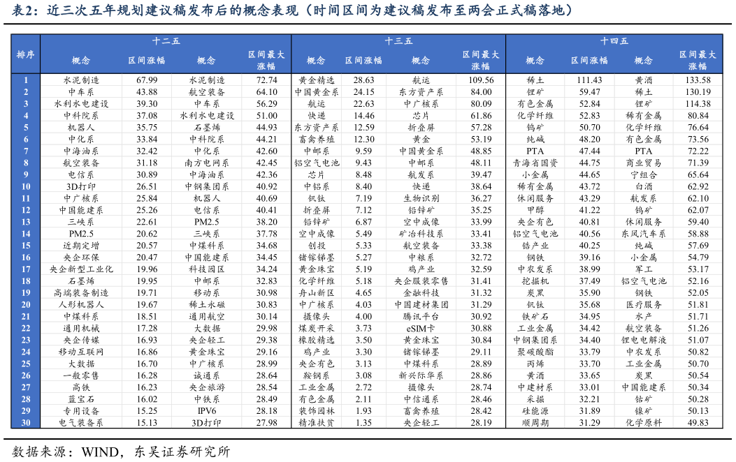 如何了解近三次五年规划建议稿发布后的概念表现（时间区间为建议稿发布至两会正式稿落地）