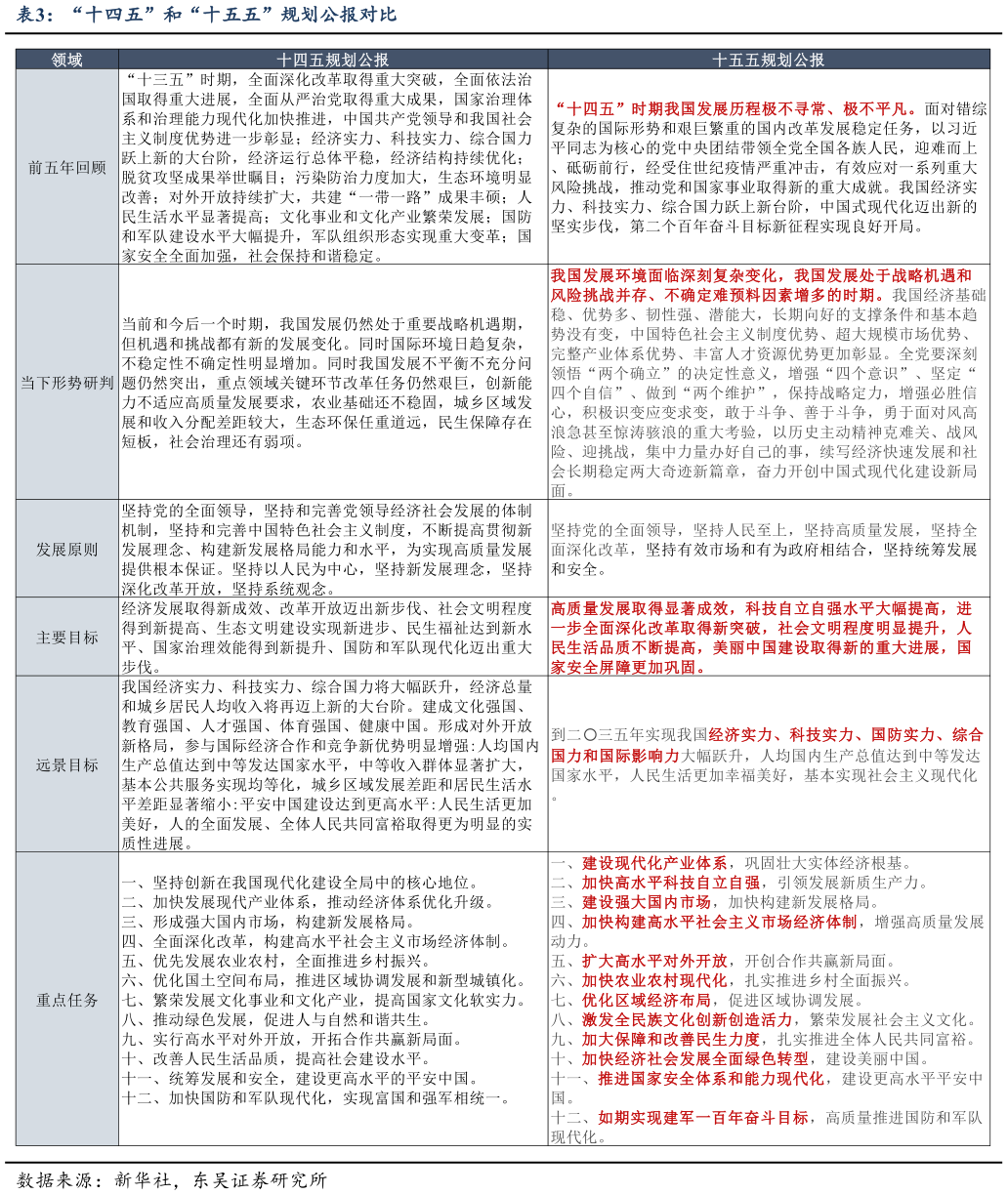 如何了解“十四五”和“十五五”规划公报对比