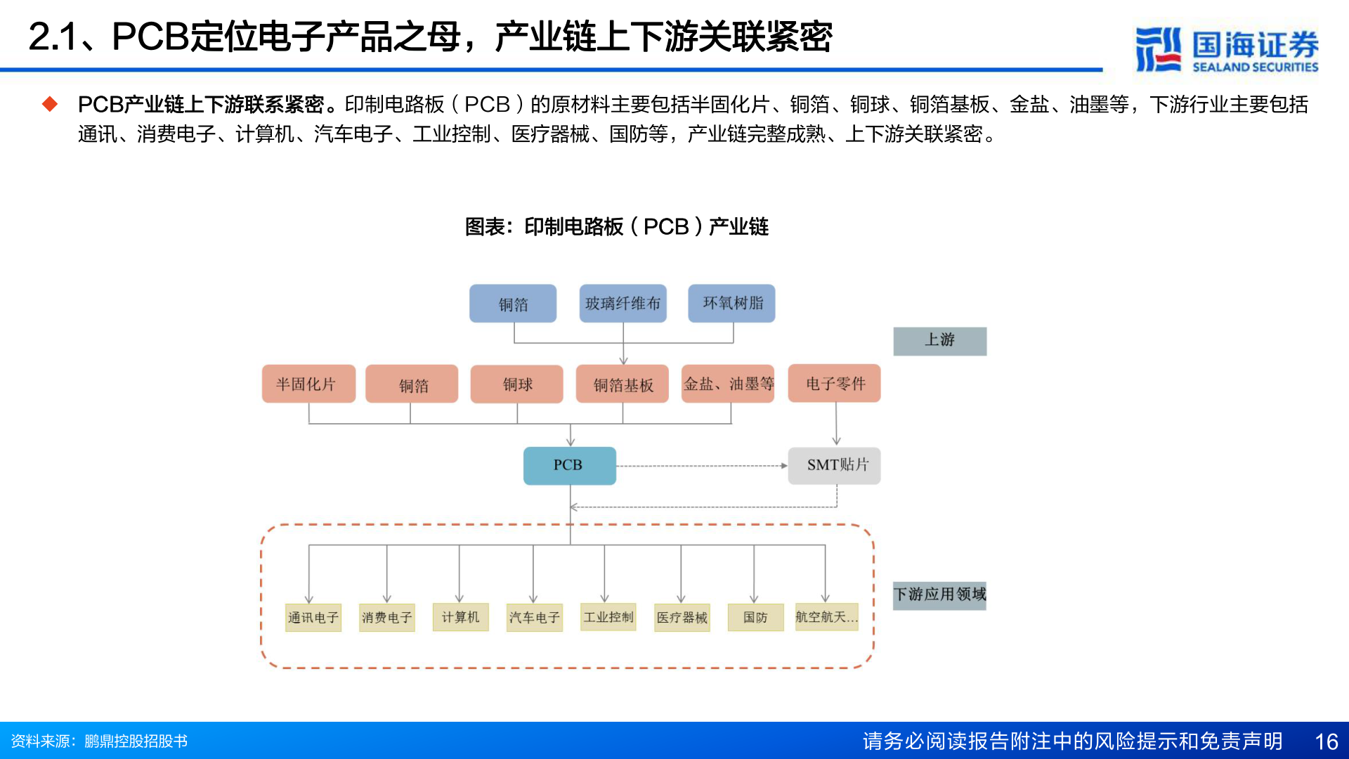 如何才能2.1、PCB定位电子产品之母，产业链上下游关联紧密