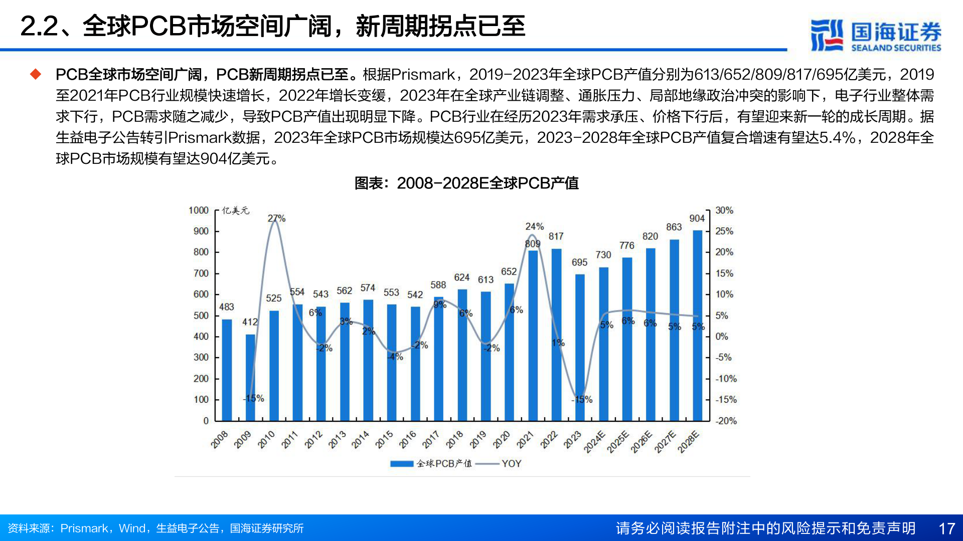 如何才能2.2、全球PCB市场空间广阔，新周期拐点已至