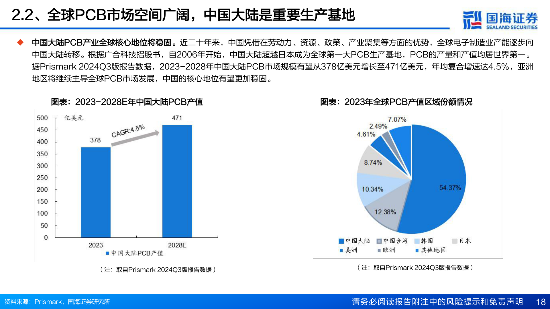你知道2.2、全球PCB市场空间广阔，中国大陆是重要生产基地
