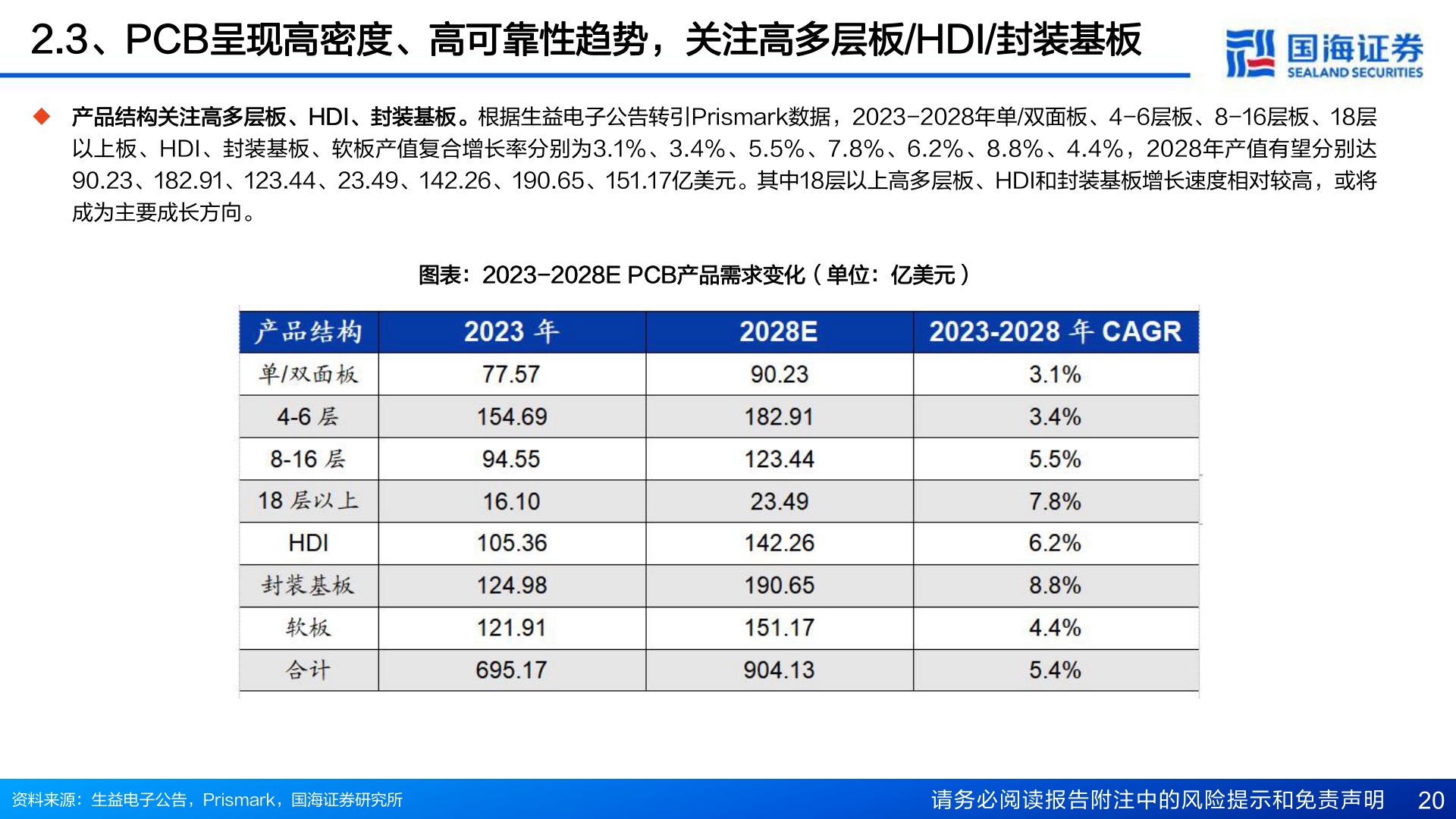 想问下各位网友2.3、PCB呈现高密度、高可靠性趋势，关注高多层板/HDI/封装基板