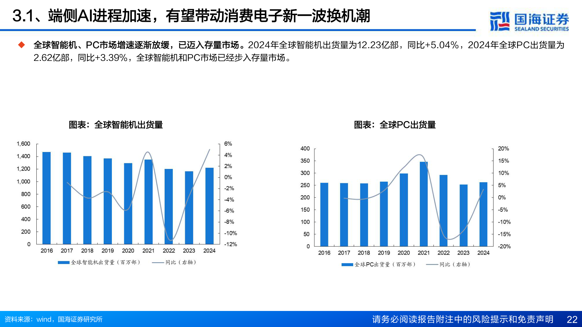 一起讨论下3.1、端侧AI进程加速，有望带动消费电子新一波换机潮
