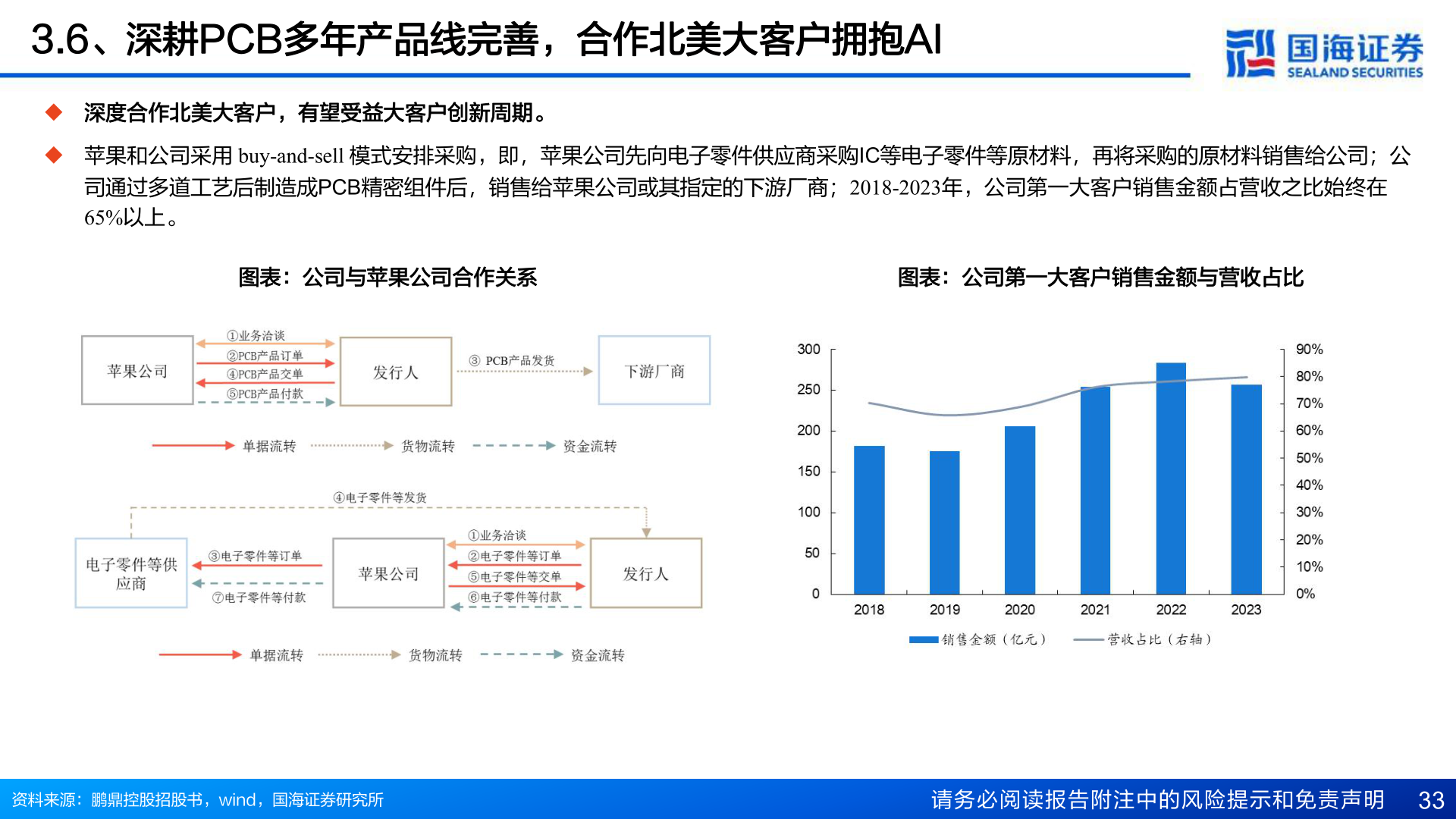 如何了解3.6、深耕PCB多年产品线完善，合作北美大客户拥抱AI