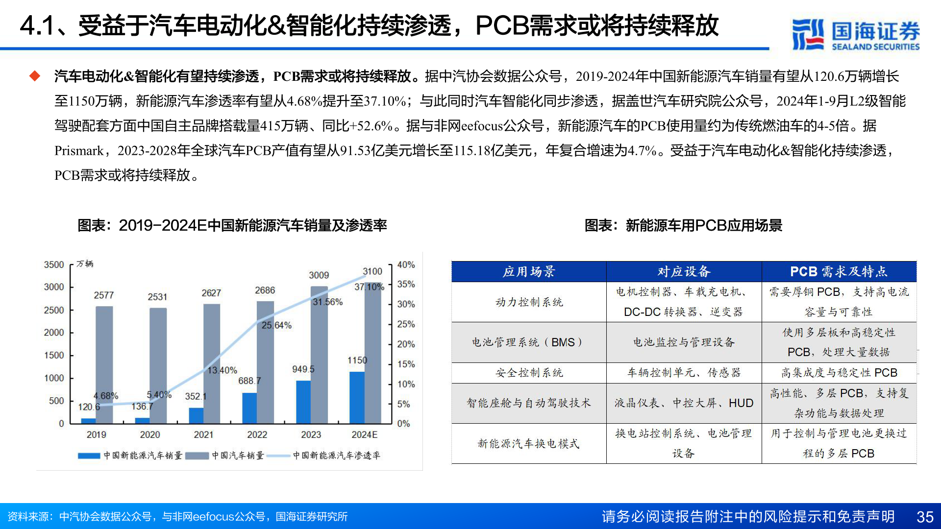 如何才能4.1、受益于汽车电动化&智能化持续渗透，PCB需求或将持续释放